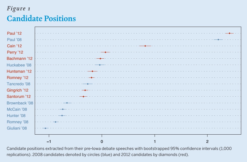 Dotchart of Candidate Positions